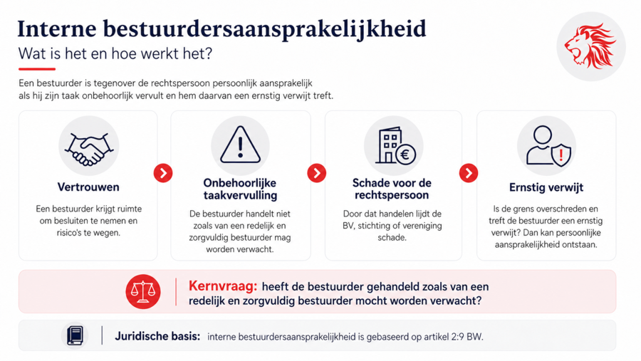 interne-bestuurdersaansprakelijkheid