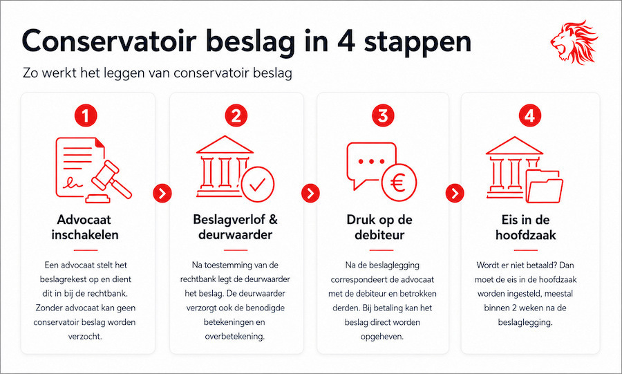 conservatoir beslag procedure