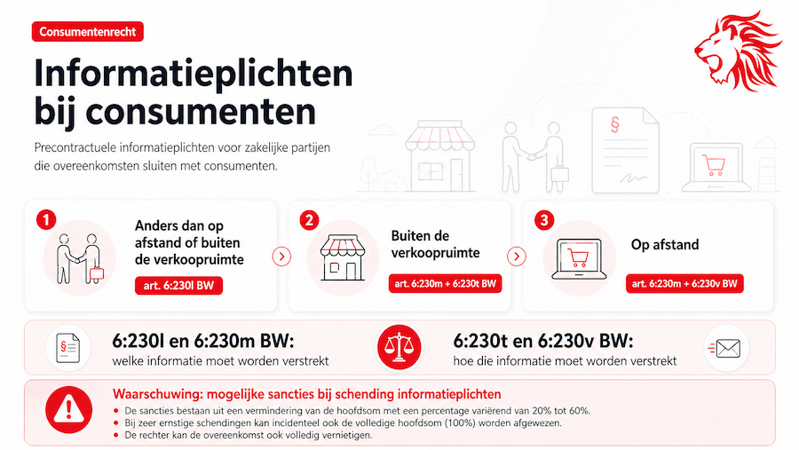 precontractuele informatieplichten bij consumenten