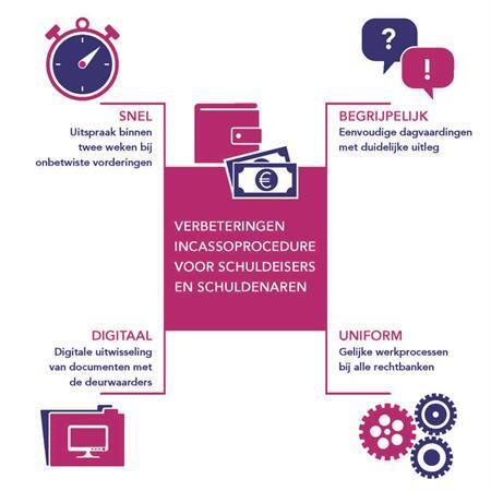 incassoprocedure-starten